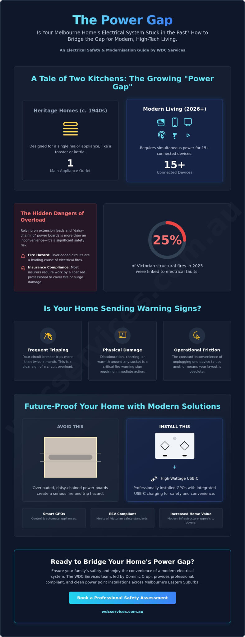 Power Point Installation Melbourne Eastern Suburbs: 2026 Homeowner’s Guide