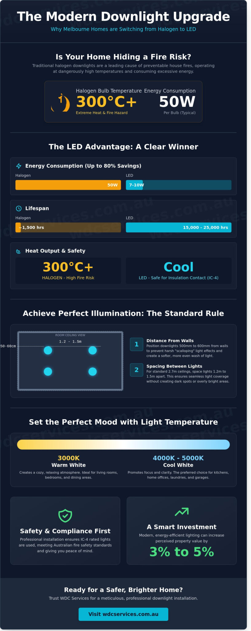 Professional Downlight Installation in Melbourne’s Eastern Suburbs: The 2026 Homeowner’s Guide