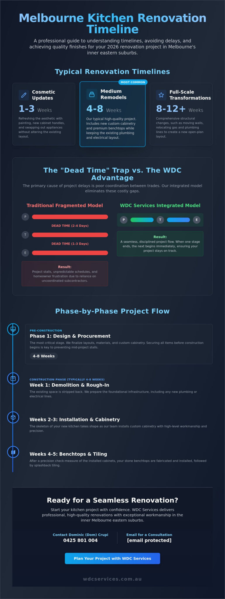 Kitchen Renovation Timeline Melbourne: What to Expect in 2026