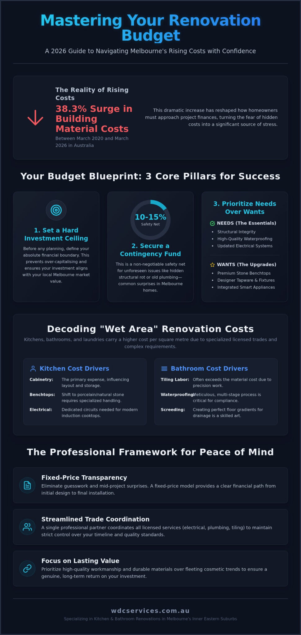 Managing a Renovation Budget Effectively: The 2026 Melbourne Homeowner’s Guide